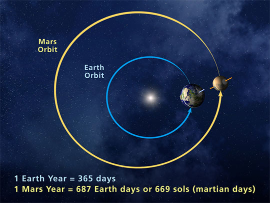 چه مقدار طول میکشد مریخ به دور خورشید بچرخد ؟ 