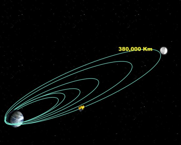 Chandrayaan-1 in its lunar transfer orbit.  Credit: ISRO