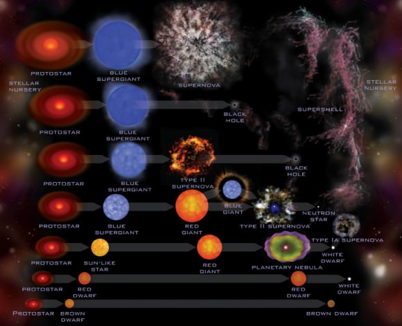 Let's take a look at the life cycle of stars