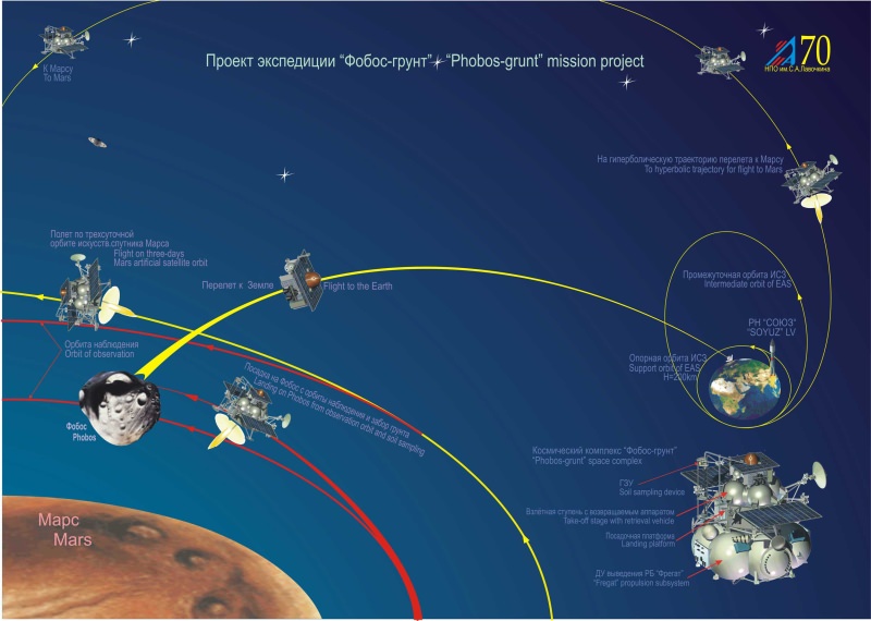 Phobos-Grunt mission Profile