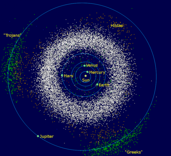 The asteroids of the inner Solar System and Jupiter: The donut-shaped asteroid belt is located between the orbits of Jupiter and Mars. Credit: Wikipedia Commons