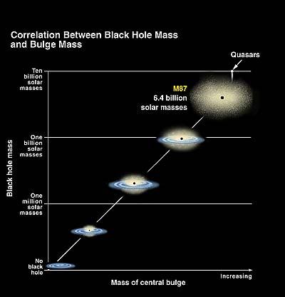 The illustration shows the relationship between the mass of a galaxy’s central black hole and the mass of its central bulge. Credit: Tim Jones/UT-Austin after K. Cordes & S. Brown (STScI)