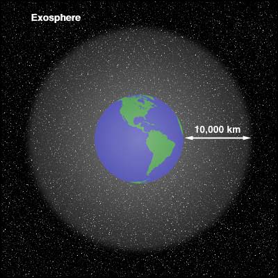 The top of the exosphere marks the line between the Earth's atmosphere and