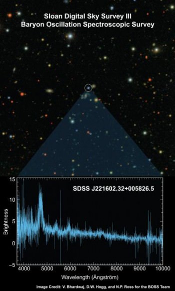 This is a previous optical image of one of the approximately 200 quasars captured in the Baryon Oscillation Spectroscopic Survey (BOSS) "first light" exposure is shown at top, with the BOSS spectrum of the object at bottom. The spectrum allows astronomers to determine the object's redshift. With millions of such spectra, BOSS will measure the geometry of the Universe. Credit: David Hogg, Vaishali Bhardwaj, and Nic Ross of SDSS-III
