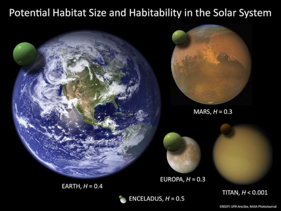 Habitability in our solar system. Credit: UPR Arecibo, NASA PhotoJournal
