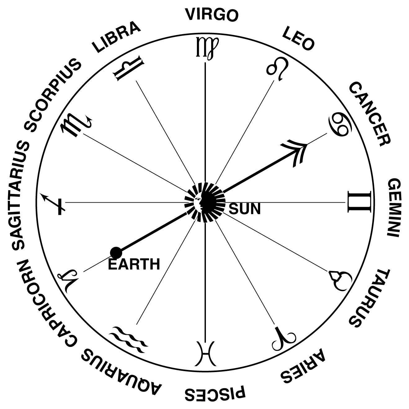 Astrology horoscope dates