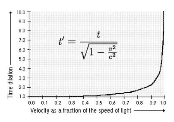 The effect of time dilation is negligible for common speeds, such as that of a car or even a jet plane, but it increases dramatically when one gets close to the speed of light.