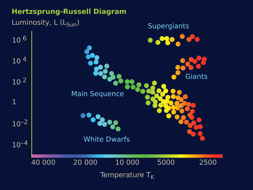 Star Luminosity And Temperature Charts
