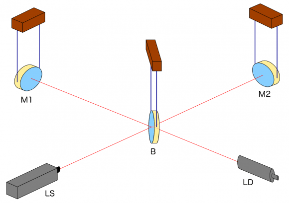 Basic setup for an interferometric gravitational wave detector