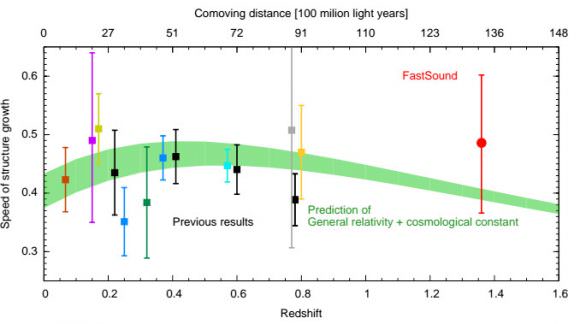 Experimental results looking at the expansion of the universe, in comparison to that predicted by Einstein’s theory of general relativity in green. Comoving distance is one of the distance scales used in cosmology. It is derived from the time taken for the object’s light to reach the observer, including the change caused by the expansion of the universe so far. Illustration credit: Okumura et al