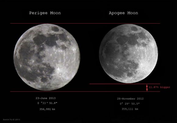 A perigee 'Supermoon' versus an apogee 'Minimoon'. Image credit and copyright: Raven Yu. 