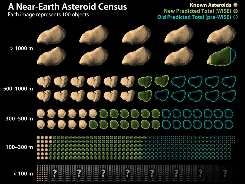 Asteroid Chart