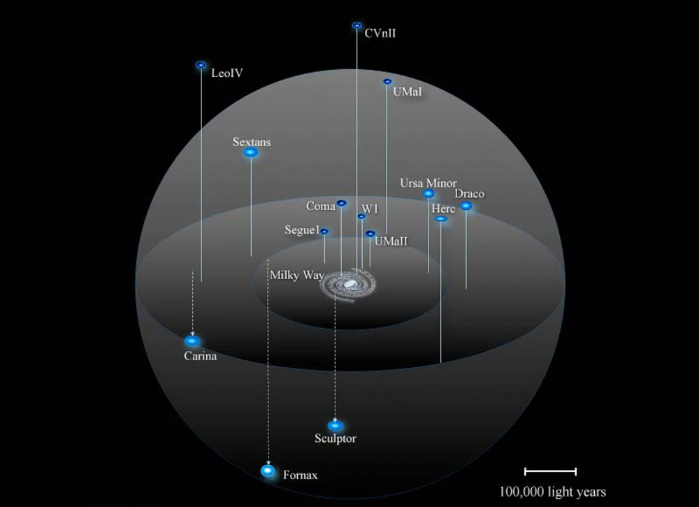 This image shows the Milky Way and several of its satellite dwarf galaxies, including Segue 1. Image Credit: J. Bullock/M. Geha/R. Powell