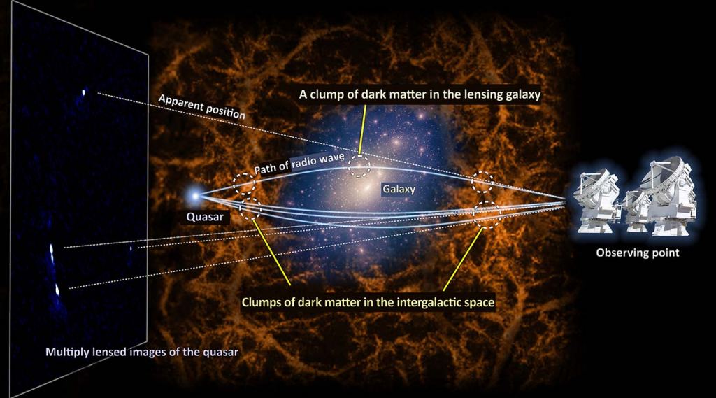 A conceptual diagram of the gravitational lens system MG J0414+0534. Dark matter associated with the lensing galaxy is shown in pale blue and white. Dark matter in intergalactic space is shown in orange. Solid lines show the actual paths of the radio waves which are bent by gravity. Dotted lines show the apparent observed positions of the lensed images. (Credit: NAOJ, K. T. Inoue)