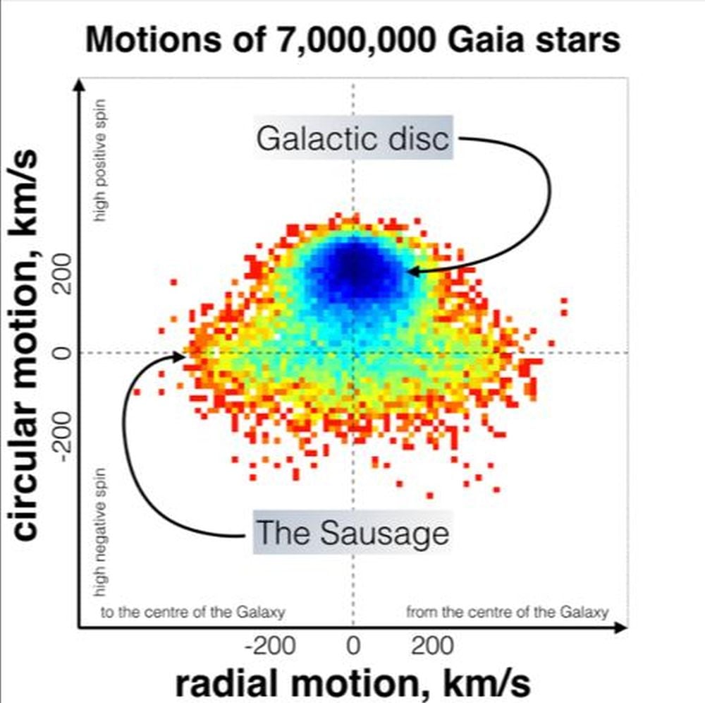 This figure shows the Gaia-Sausage structure detected by the ESA's Gaia satellite in velocity space. (Credit: V. Belokurov et al. 2018, MNRAS, 478, 611).