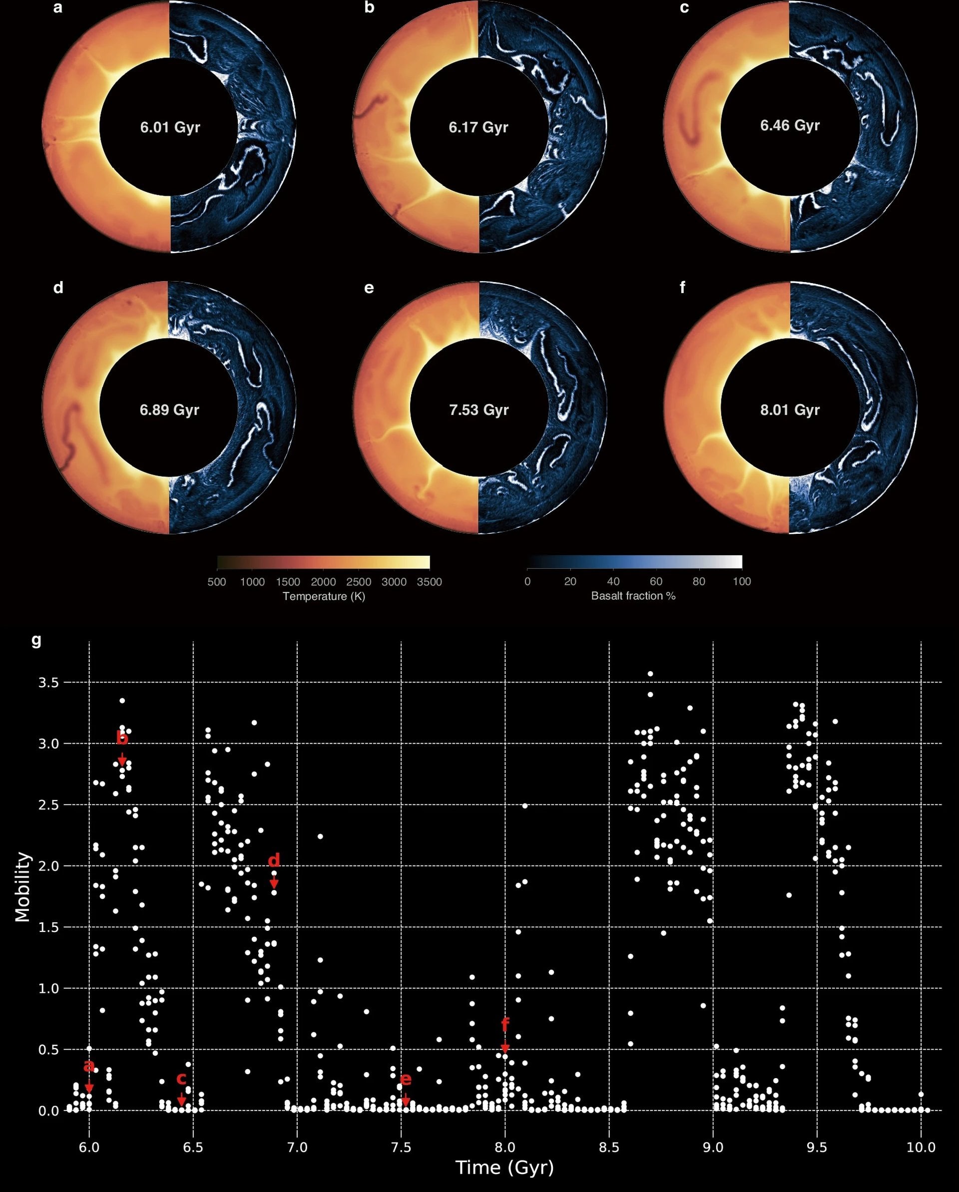 Model evolution and mobility dynamics of the Episodic-Squishy Lid regime. Credit: Lyu, et al. (2025).