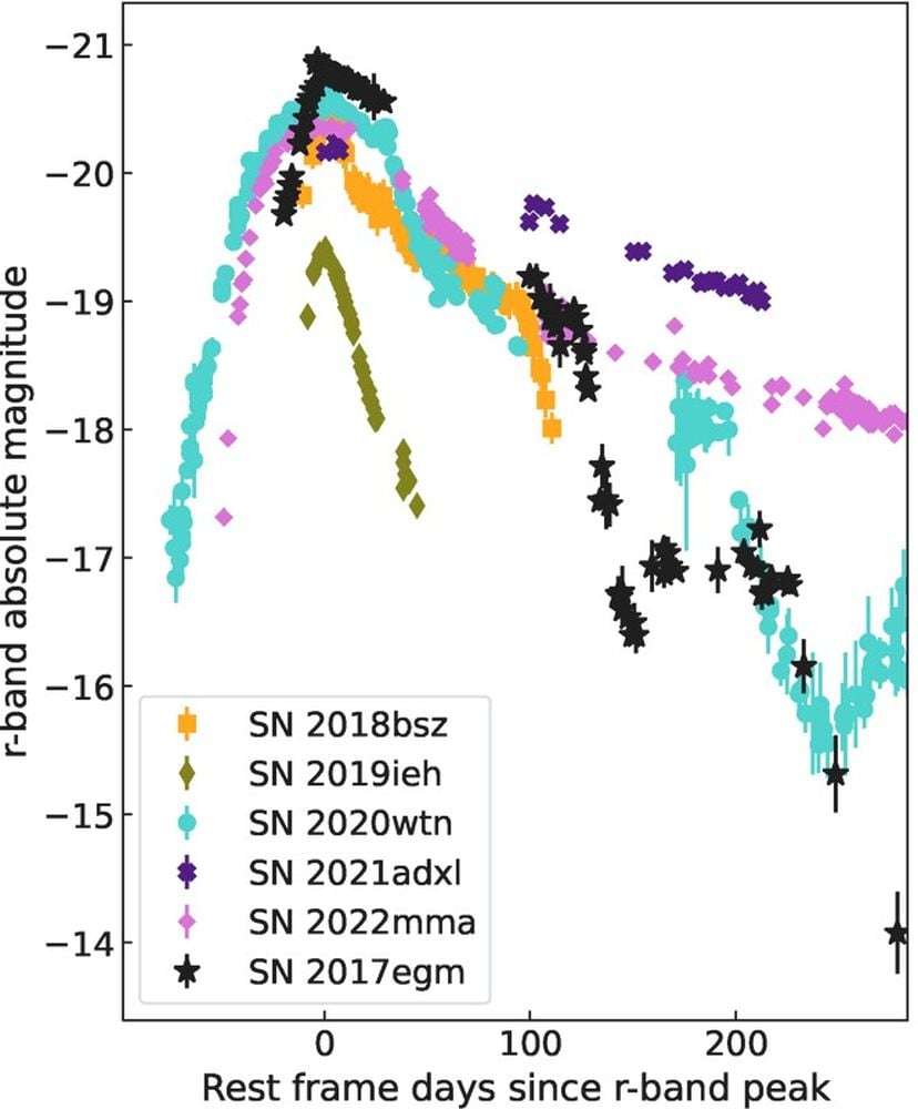 This figure shows the absolute of the r-band for each of the 6 SLSNe in the sample. The r-band is a wavelength range of red light used to measure celestial objects. SN 2017egm is the brightest of the 6. Image Credit: Acero et al. 2026. A&A. https://doi.org/10.1051/0004-6361/202558547