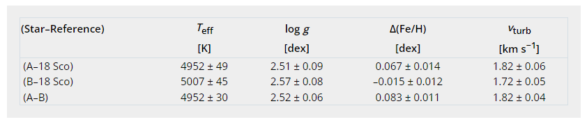 This table from the research shows some of the differences between the pair of giant binary stars. The third column shows their different metallicities, expressed by the Fe/H (iron hydrogen) ratio. The Star A is more metal-rich by ?0.08 dex than its companion. Image Credit: Saffe et al. 2024.