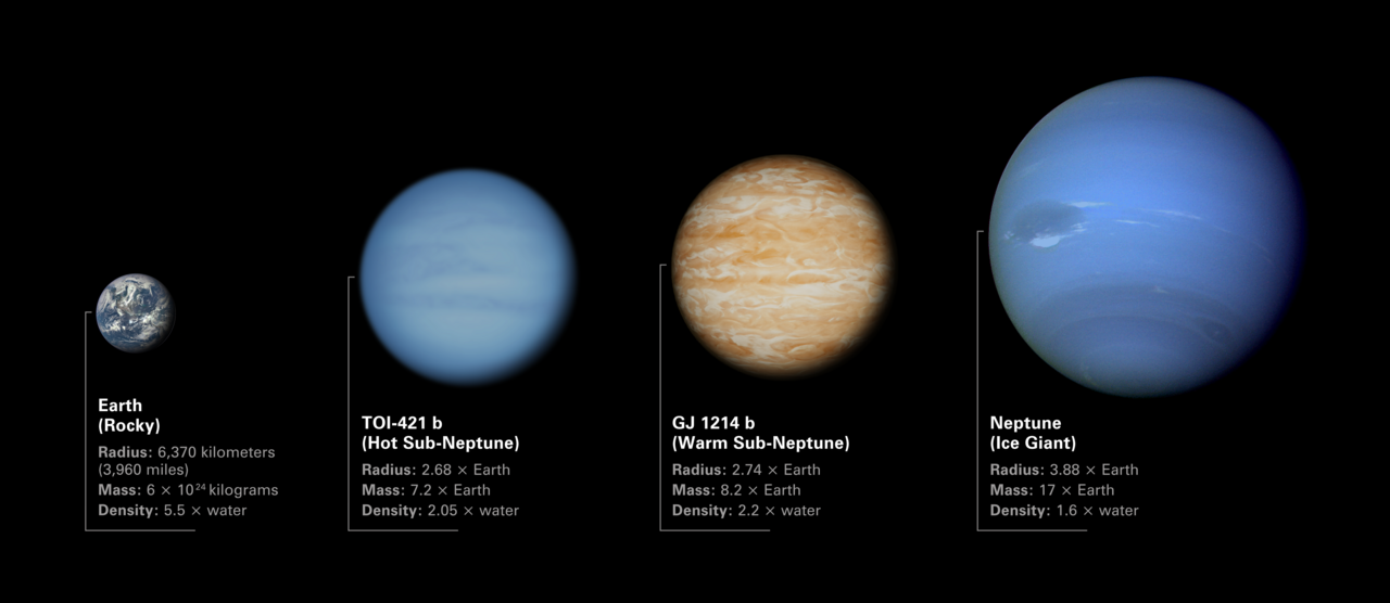 Illustration comparing the sizes of sub-Neptune exoplanets TOI-421 b and GJ 1214 b to Earth and Neptune. Both TOI-421 b and GJ 1214 b are in between Earth and Neptune in terms of radius, mass, and density. The low densities of the two exoplanets indicates that they must have thick atmospheres (Credit : NASA, ESA, CSA, Dani Player (STScI))
