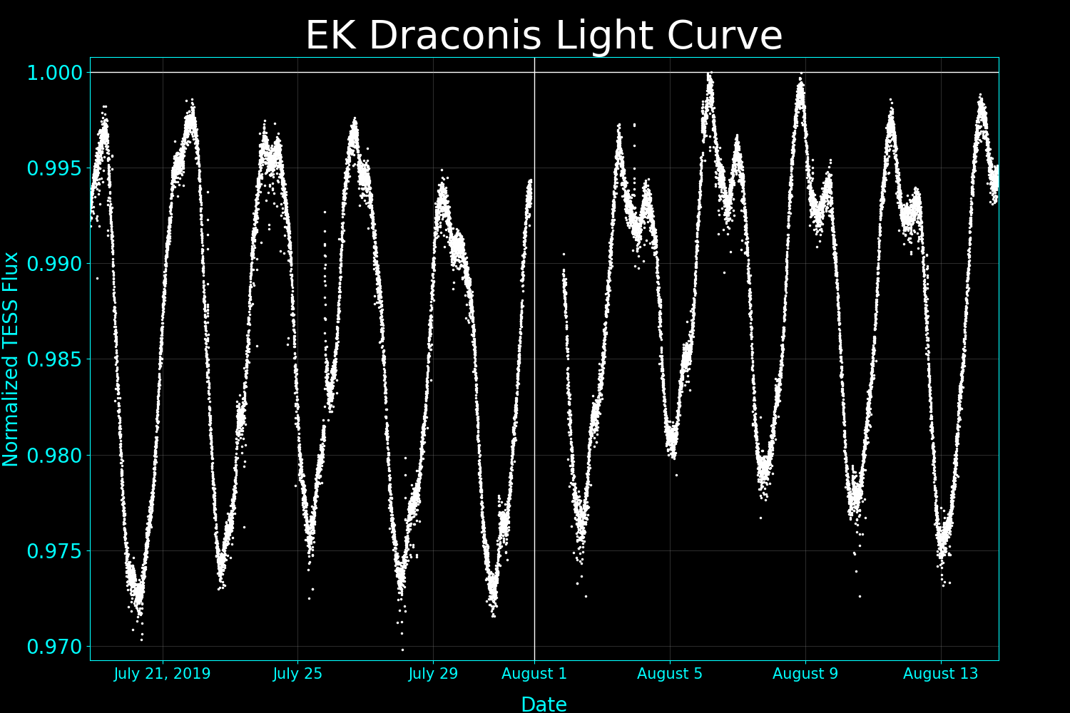 EK Draconis light curve plotted from TESS data