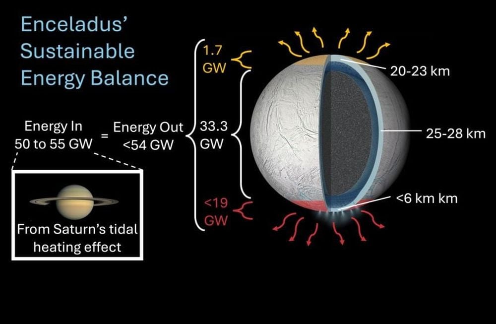 After measuring heat flow at Enceladus' north pole, the researchers were able to combine those measurements with the same measurements from the south pole. This let them constrain Enceladus’ global conductive heat flow. This is the first observational constraint of Enceladus’ energy loss budget (<54 GW). This measurement is consistent with measurements of the moon's energy input (50 to 55 GW) from tidal heating. That means that Enceladus' heat flow is sustainable in the long term, which is a key factor for the evolution of life. Image credit: University of Oxford/NASA/JPL-CalTech/Space Science Institute (PIA19656 and PIA11141)