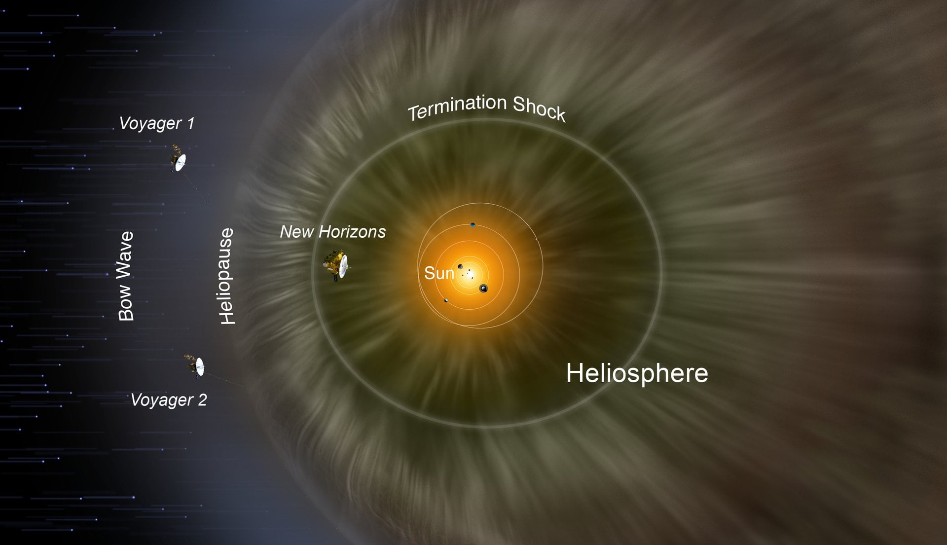 Naukowcy opracowują prognozowanie wiatru słonecznego przed wejściem New Horizons w przestrzeń międzygwiazdową