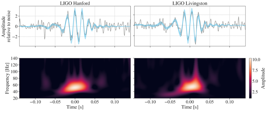 Figure 1: GW231123 signal in data from the LIGO Hanford (left) and Livingston (right) detectors. The top panels show the amplitude of the data over time (grey traces). The shaded blue band shows our estimate of the true signal. The bottom panels are spectrograms, also known as time-frequency maps, which show the signal amplitude over time (horizontal axis) and across frequencies (vertical axis). Brighter colours represent a stronger signal.
