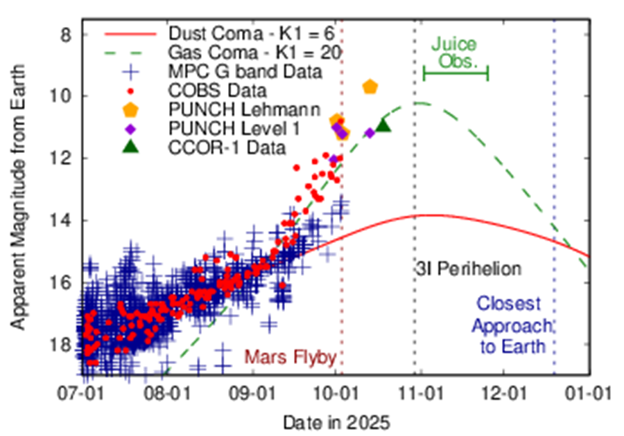 The observed brightness of 3I/ATLAS, versus various observation platforms. Credit: Marshall Eubanks.
