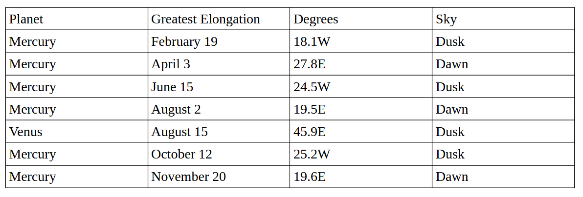 The inner planets for 2026.
