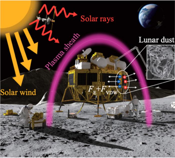 Modeling the Combat Between Charged Lunar Mud and Spacecraft Coatings