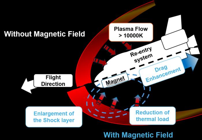 Scientists Develop Test Setup For New Way To Survive Reentry