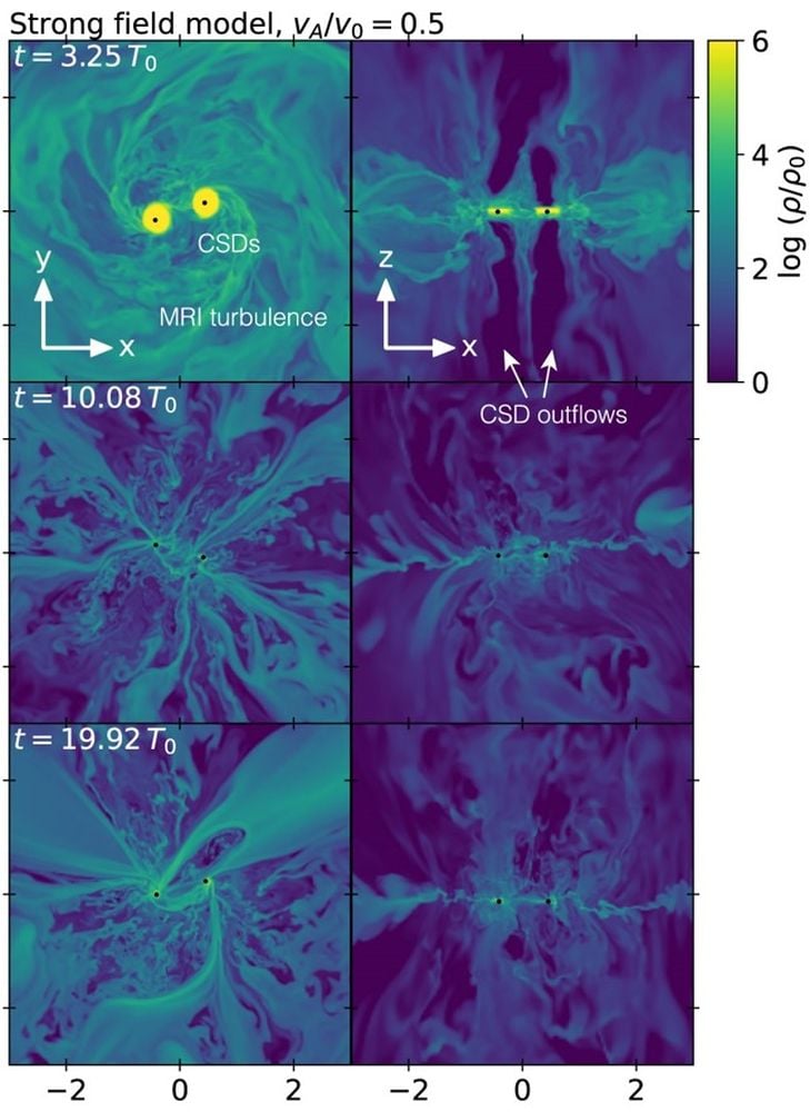 This figure shows the binary pair simulation from the top down (left column) and from the side (right column.) The magneto-rotational instability occurs in the cirucmbinary disk, showing turbulent density structure in the CBD. This redistributes angular momentum, leading to the CBD expansion. As a result, these magnetic phenomena extract angular momentum from the system in both the radial and vertical directions, letting the bodies get close together. Image Credit: Matsumoto et al. 2026. MNRAS https://doi.org/10.1093/mnras/stag669