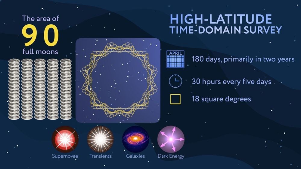This infographic explains the Nancy Grace Roman Space Telescope's High-Latitude Time-Domain Survey. Among the transients it will detect are tidal disruption events, and scientists predict it will find about 100 of them per year. Image Credit: NASA's Goddard Space Flight Center