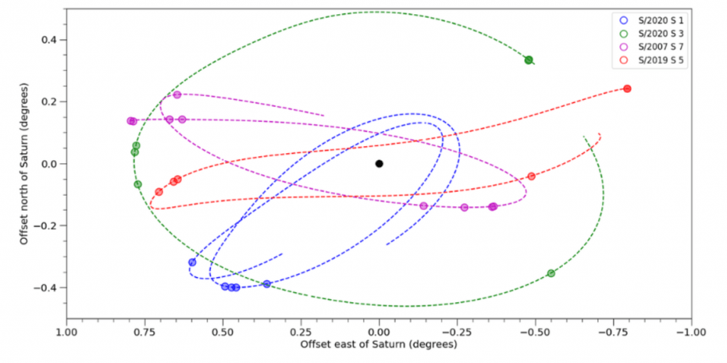This image shows the paths of four of the new moons as they orbit Saturn (black circle at center) during the period 2019-2021. The coloured dots mark the observed position for each moon; the dashed curve shows the orbit that connects them. Image Credit: