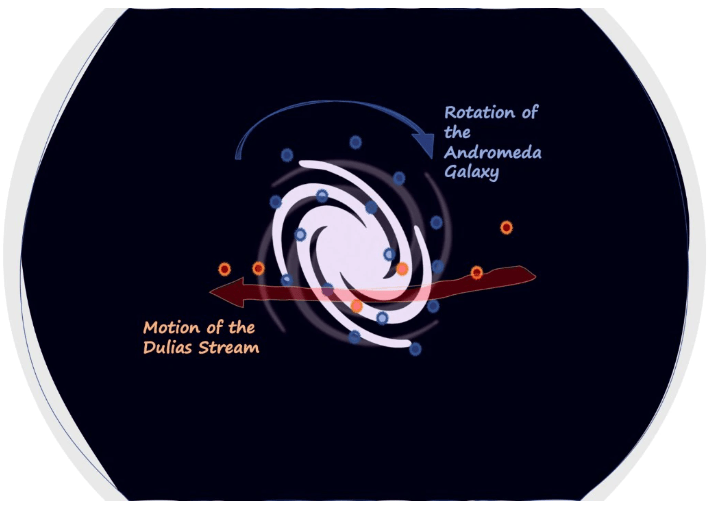 This illustration depicts the movement of the Dulais Structure within the Andromeda galaxy Image Credit: Geraint Lewis