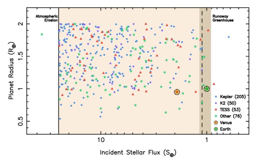 This figure shows the 384 known VZ terrestrial exoplanets, color-coded by the mission that found them. Light orange shading shows the VZ. The darker band at the right edge of the VZ shows the range of the outer VZ boundary. The outer VZ near the runaway greenhouse boundary is sparsely populated at Earth-size radii, highlighting the region where PLATO will contribute the most new detections. Image Credit: Kane et al. 2026. PASP