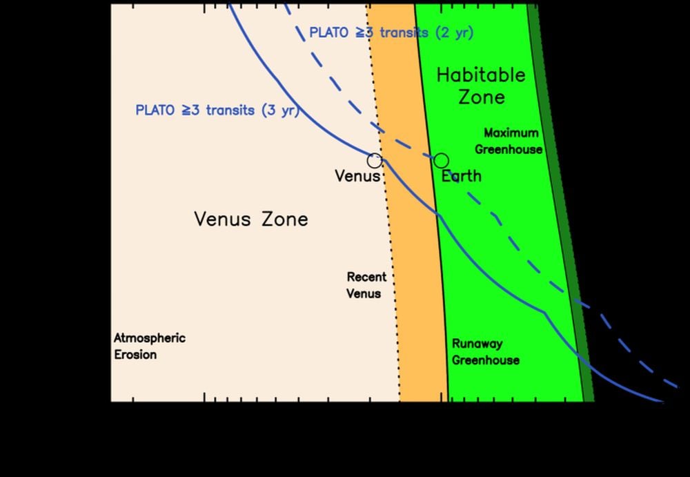 This figure shows the Venus Zone (VZ) and Habitable Zone (HZ) shown in incident stellar flux versus stellar effective temperature space. The light orange region indicates the definite VZ and the darker orange region shows the optimistic VZ extension between the Recent Venus and runaway greenhouse limits. The bright and dark green regions show the conservative and optimistic HZ, respectively. The locations of Venus and Earth in the solar system are marked. For K dwarfs (lower portion of the plot), the entire VZ lies to the left of the PLATO 2-year detection horizon, while for G and F dwarfs the outer VZ near the runaway greenhouse boundary requires a 3-year baseline for detection. Image Credit: Kane et al. 2026. PASP