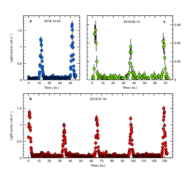 A chart from the research paper showing the initial two flares spotted by XMM-Newton (upper left), the subsequent three flares spotted by XMM-Newton (upper right) and the five flares spotted by Chandra (bottom.) This regular flaring activity has never been seen before in a SMBH. Image Credit: G. Miniutti et. al., 2019.