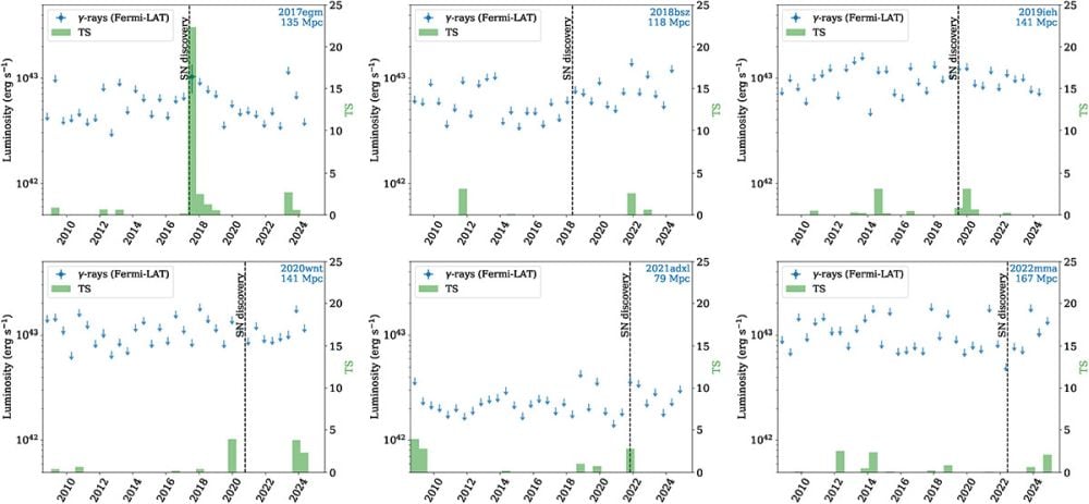 This figure shows the luminosity light curves in the 100 MeV – 100 GeV energy range over 16 yrs for each SN in the sample from the Fermi launch to August 2024. SN 2017egm, in the upper left, is the only one with an observed gamma-ray signal. Image Credit: Acero et al. 2026. A&A. https://doi.org/10.1051/0004-6361/202558547