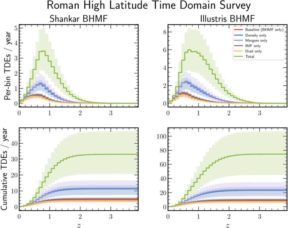 This figure from the research shows the predicted observed TDE rates in the Roman HLTDS. Image Credit: Karmen et al. 2026. ApJ