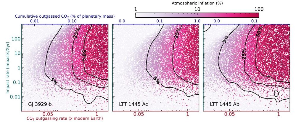 This graphic illustrates the results of the simulations. It shows the fraction of time spent with transient CO2 atmospheres generated by impacts between 2.2 and 12 Gyr of evolution. Image Credit: August et al. 2025 ApJL