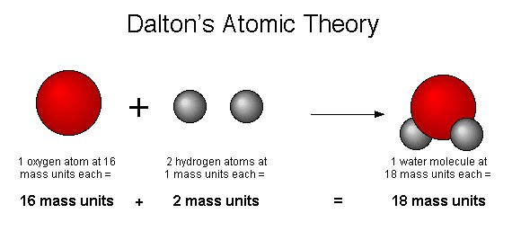https://www.universetoday.com/article_images/dalton_atomictheory-e1453320561241.jpg?utm_source=chatgpt.com