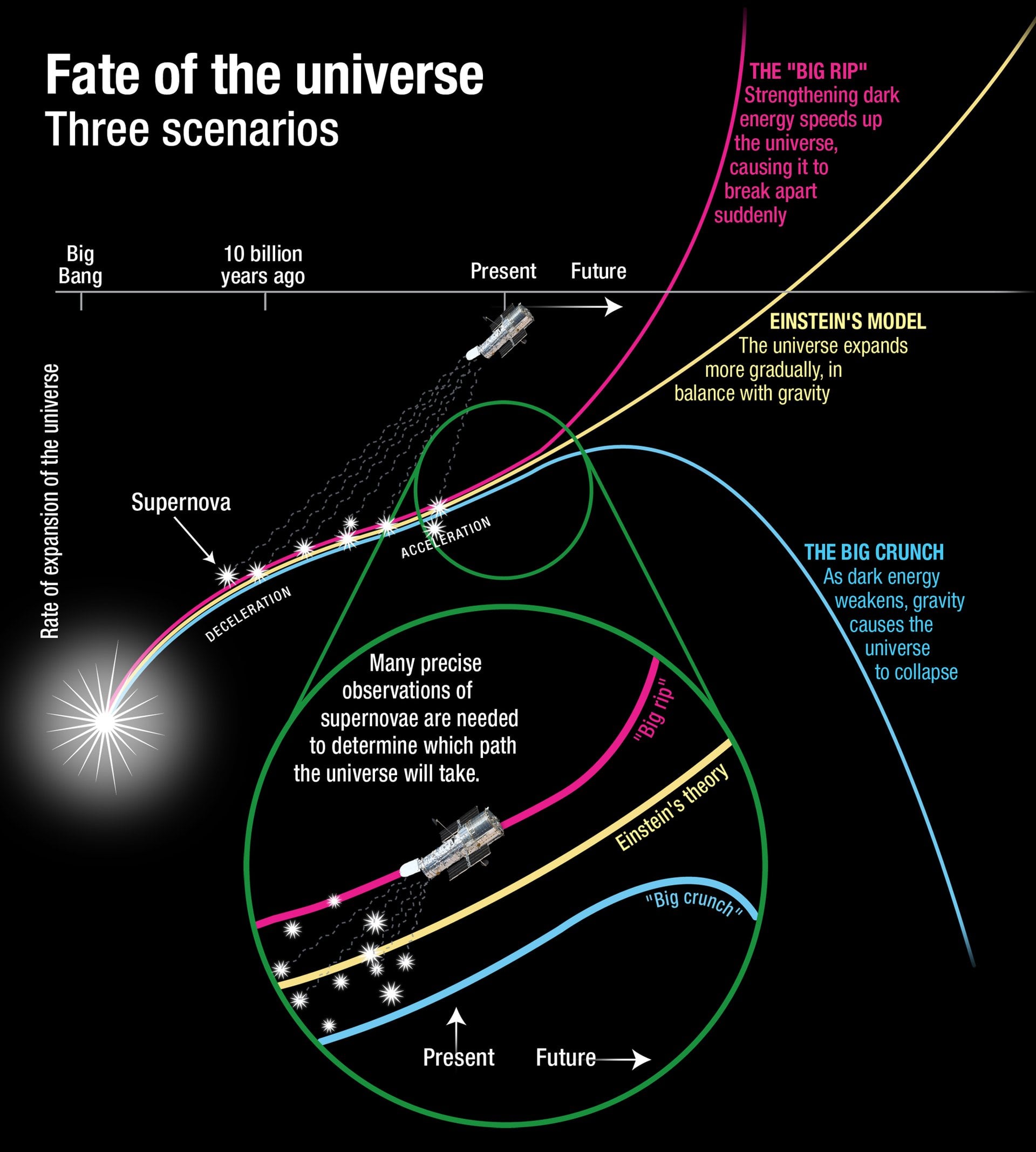 Graph showing how the fate of the Universe depends on dark energy, dark matter, and matter. Credit: NASA and A. Feild (STScI)