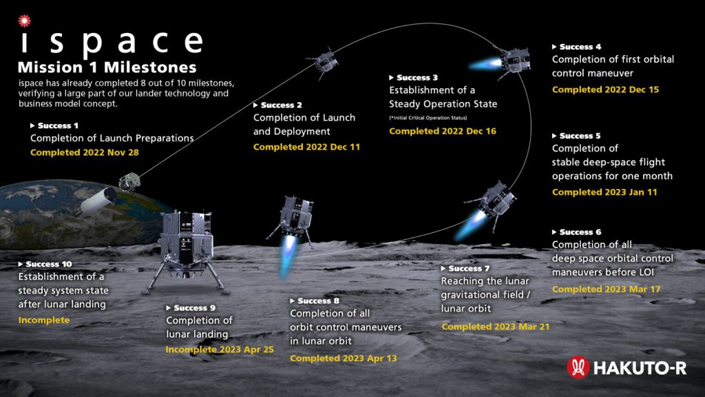 Milestones for the HAKUTO-R mission to the Moon. Courtesy ispace.