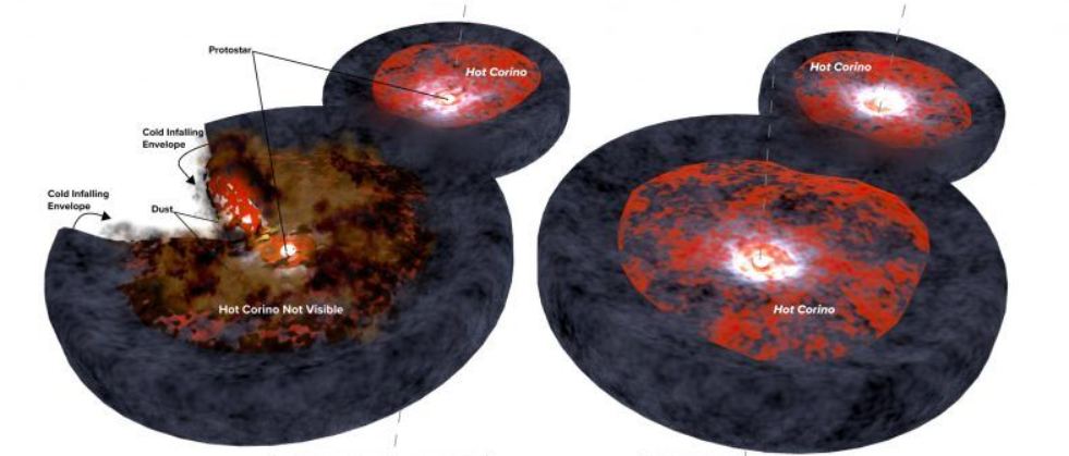 This image is from 2020 research into hot corinos. Radio telescope observations allowed astronomers to find COMs in the hot corino around a pair of young, still-forming protostars. Image Credit: Bill Saxton, NRAO/AUI/NSF