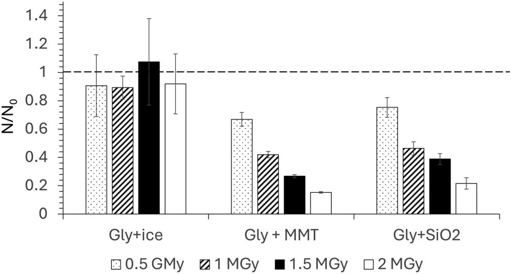 This figure from the research illustrates some of the results. It shows results for three samples: glycine in water ice, glycine plus montmorillonite (a clay mineral), and glycine plus fused silica. GMy stands for megagray, a measurement of radiation doses. Image Credit: Pavlov et al. 2025. AstroBio