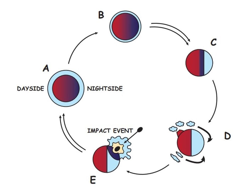 This schematic shows how an atmosphere on a tidally locked planet can regenerate itself. A) The planet has a volatile rich atmosphere which redistributes heat from the dayside to the nightside. B) Atmospheric escape due to flaring thins the atmosphere, heat redistribution becomes less efficient, and nightside temperatures drop. C) Nightside temperatures have reached the volatile condensation temperature, and the atmosphere collapses. D) Volatiles outgassed through volcanism or magma ocean pockets accumulate on the nightside as ice. E) An impactor hits the nightside and vaporises ice and rock. Hot vapour, ejecta, and silicate rain further vaporise the nightside ice sheets. An atmosphere is regenerated. Image Credit: August et al. 2025 ApJL
