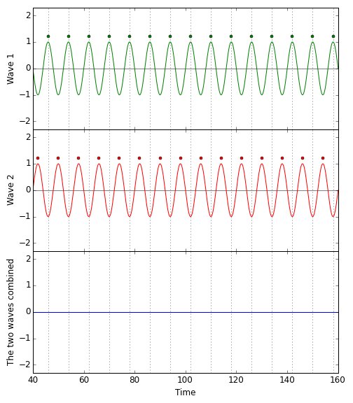 Destructive interference of light waves