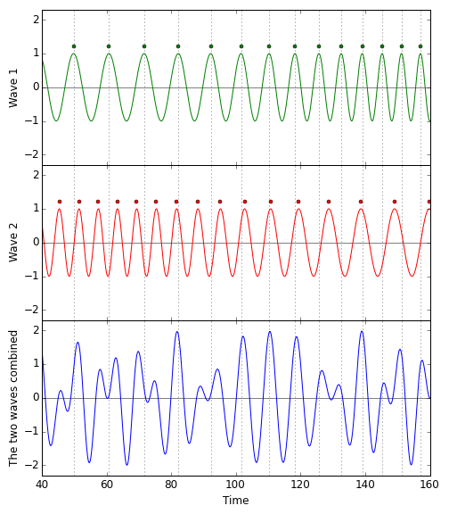 Interference pattern for a gravitational wave passing through the simplified gravitational wave detector