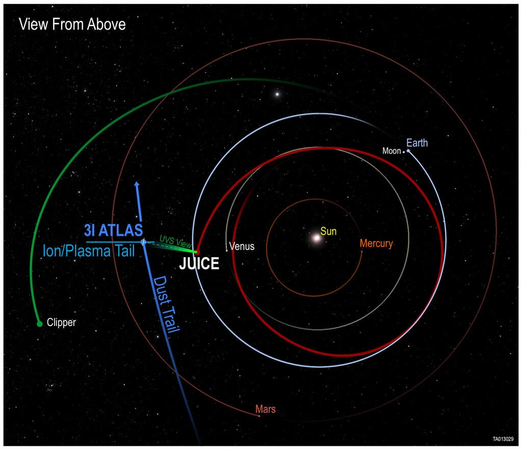 In November 2025, 3I/ATLAS passed between ESA’s Juice and NASA’s Europa Clipper spacecraft. Credit: NASA/ESA/SwRI